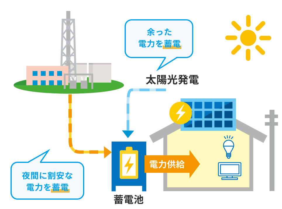 蓄電池・ソーラーと連携して使用の図