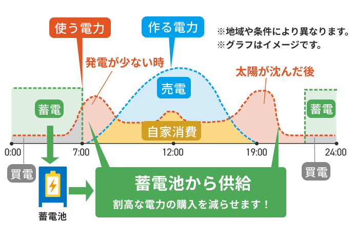 「経済性モード」による電力活用のイメージの図