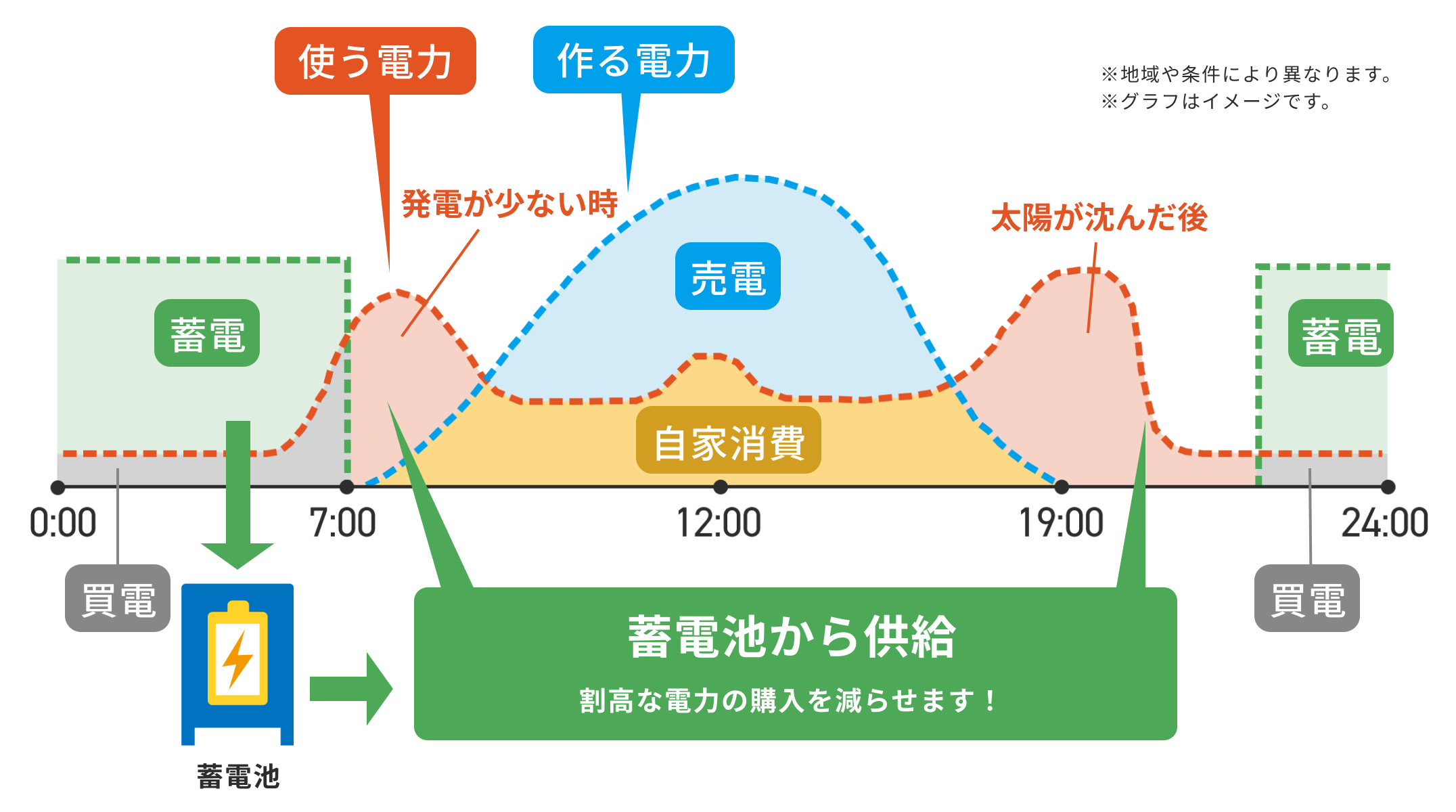 「経済性モード」による電力活用のイメージの図