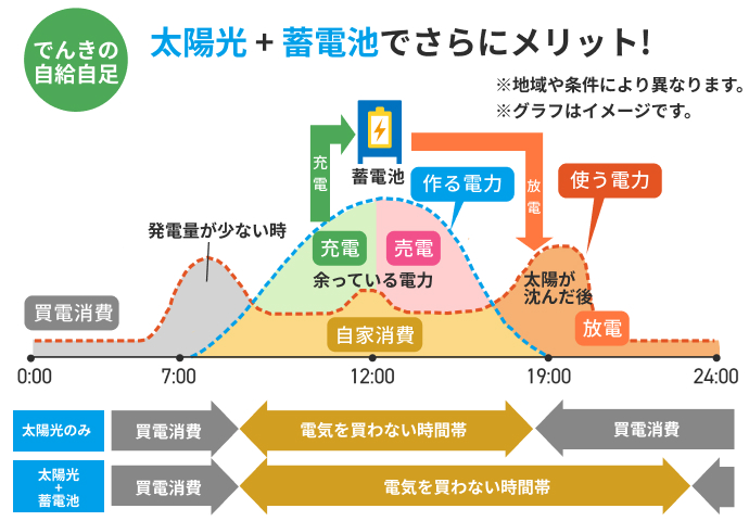 「クリーンモード」による電力活用のイメージの図