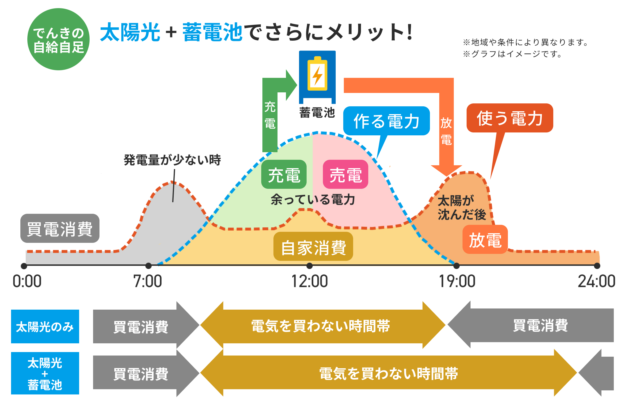 「クリーンモード」による電力活用のイメージの図