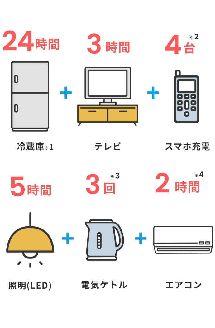 機器使用時間の目安（使用パターンの例：蓄電池残量6.5kWhの場合）の図