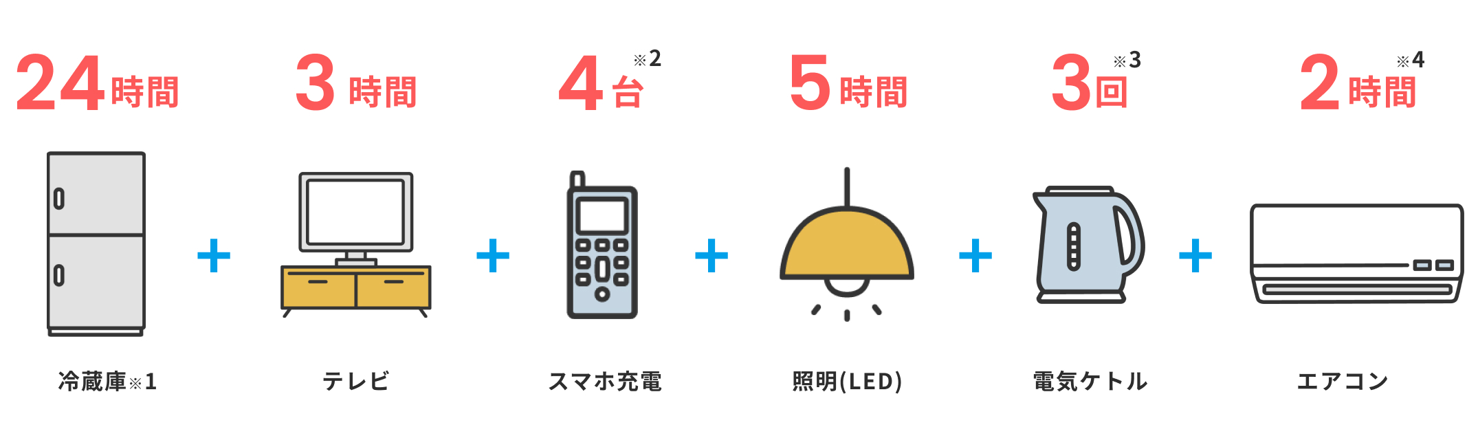 機器使用時間の目安（使用パターンの例：蓄電池残量6.5kWhの場合）の図