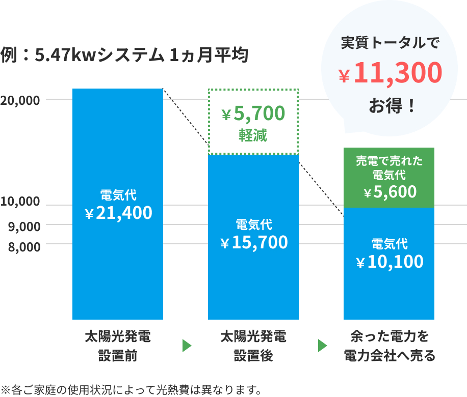 5.47kwシステム1ヶ月平均