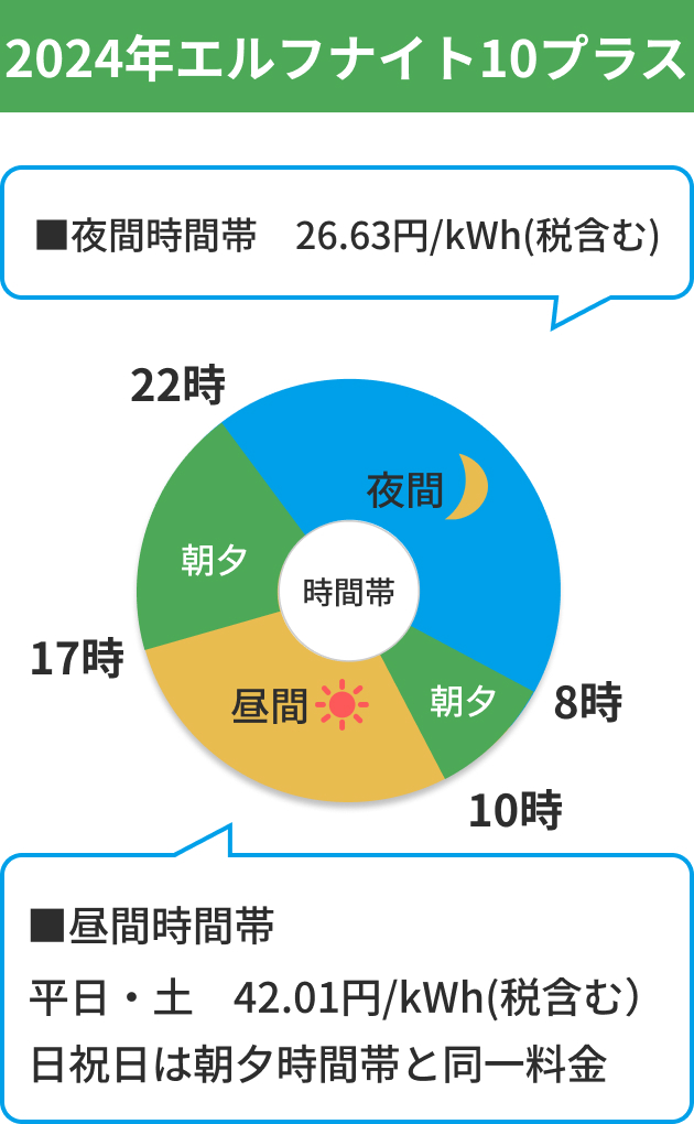 太陽光発電と蓄電池の組み合わせでもっとお得に！平日の場合