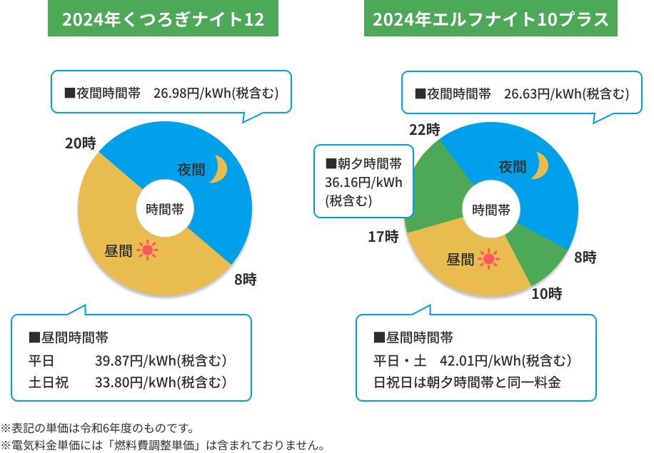 太陽光発電と蓄電池の組み合わせでもっとお得に！