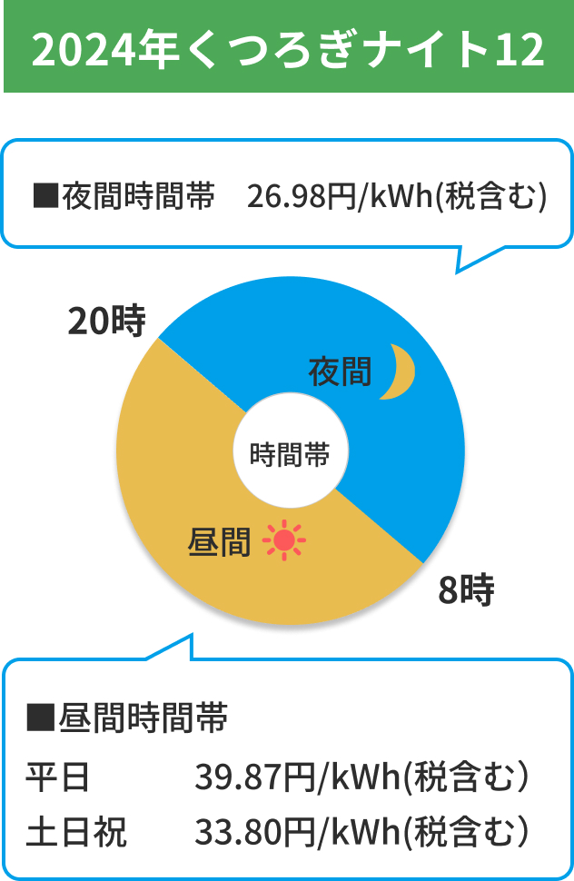 太陽光発電と蓄電池の組み合わせでもっとお得に！休日の場合