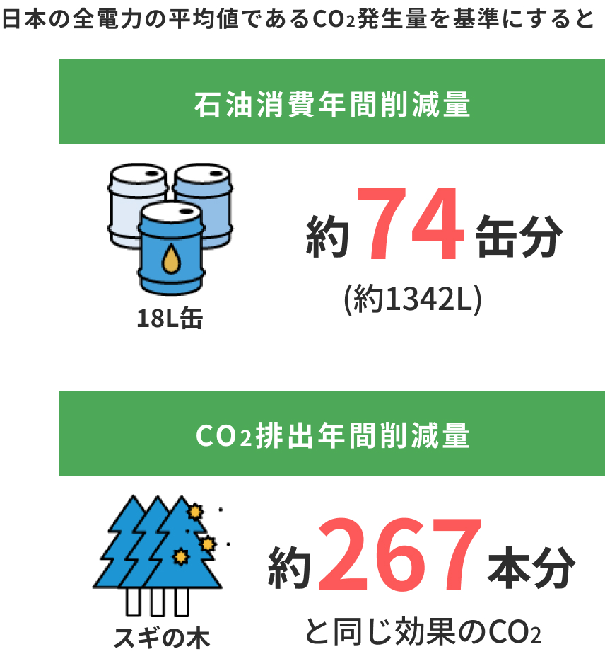 年間削減量