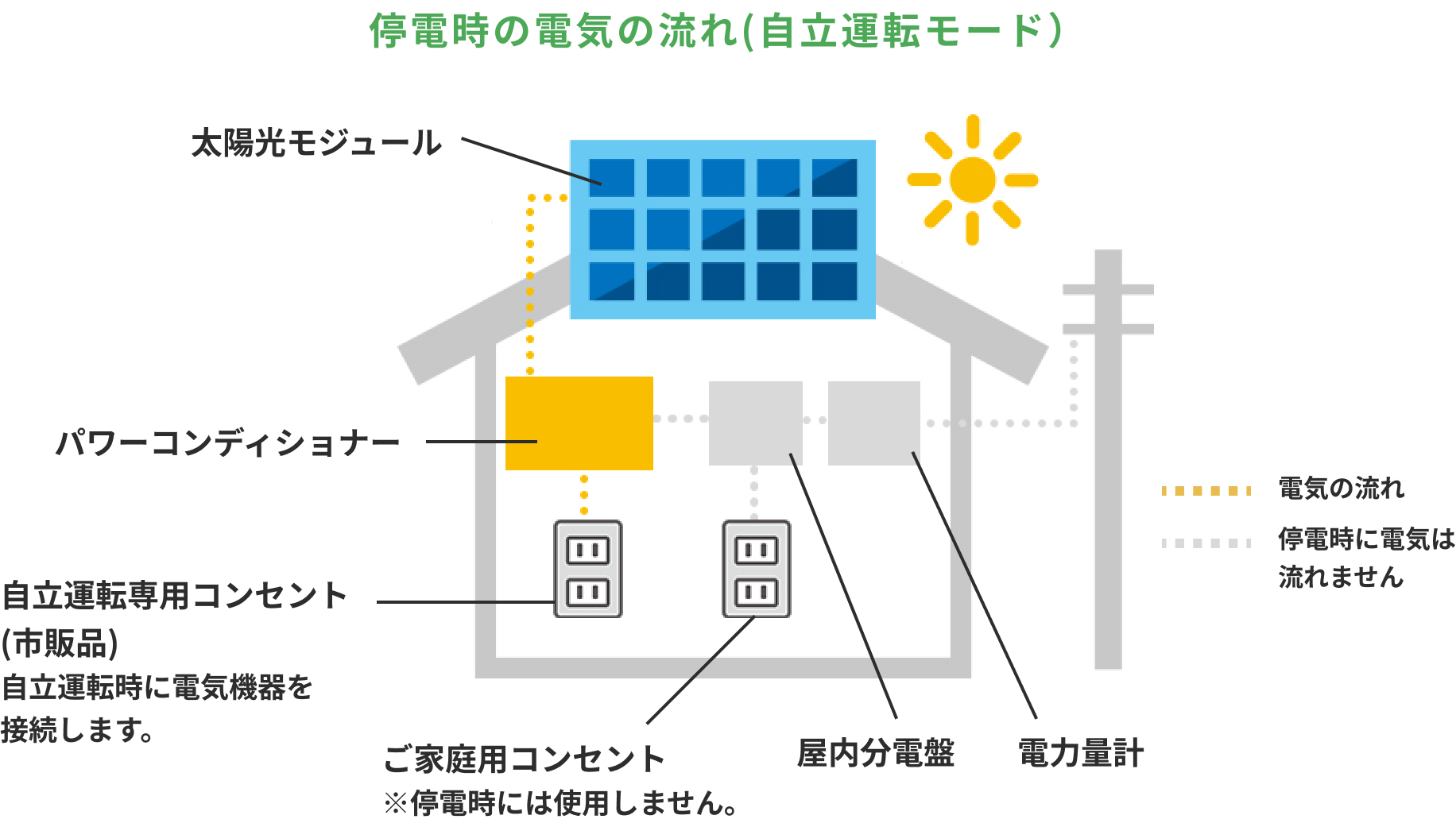 停電時の電気の流れ(自立運転モード）