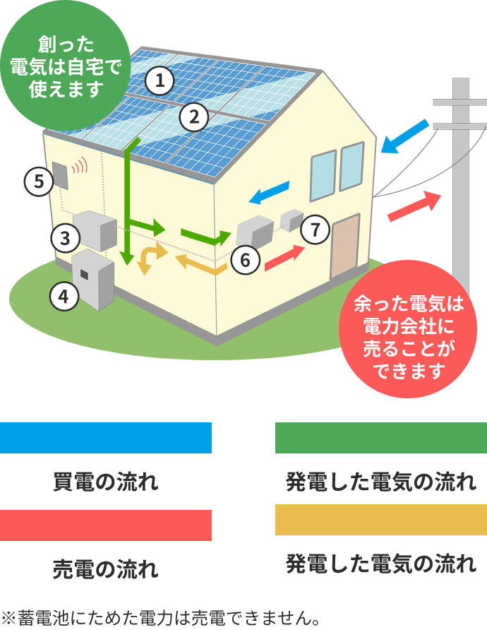 太陽光発電の仕組みの図