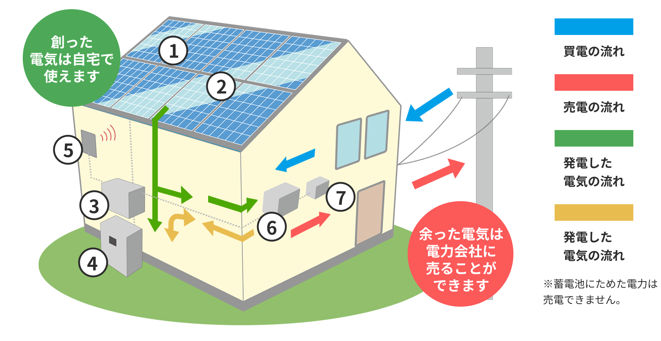 太陽光発電の仕組みの図