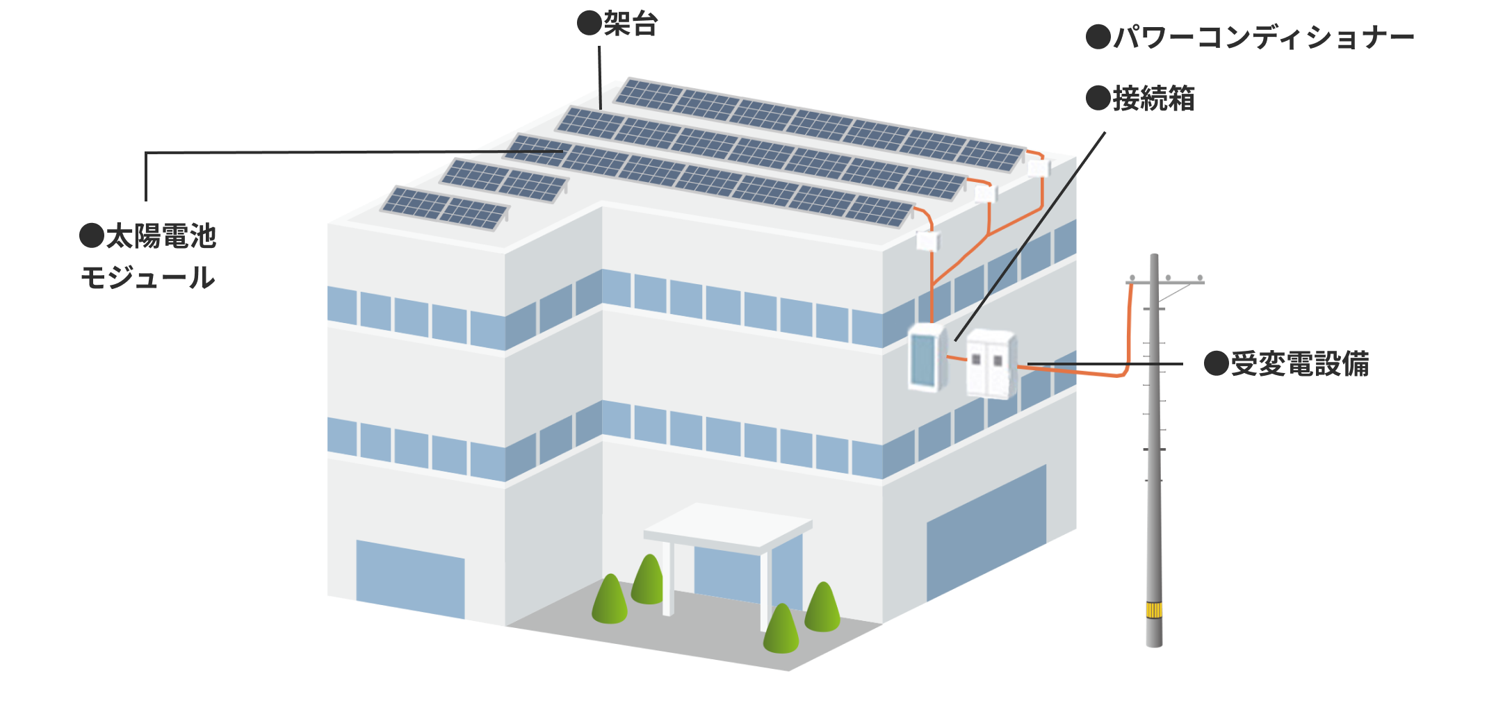 産業用-太陽光発電の仕組みの図